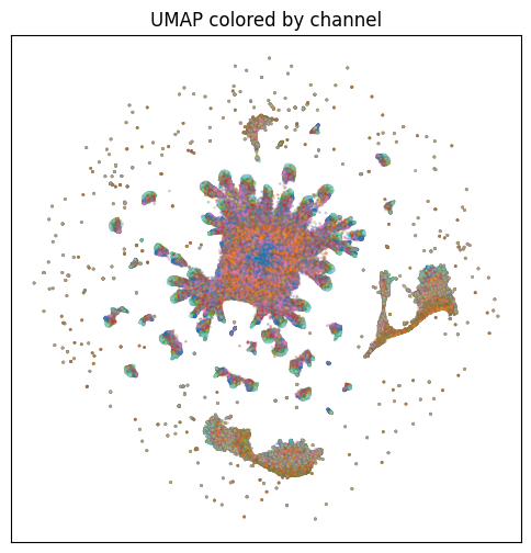 Patch-level UMAP colored by channel