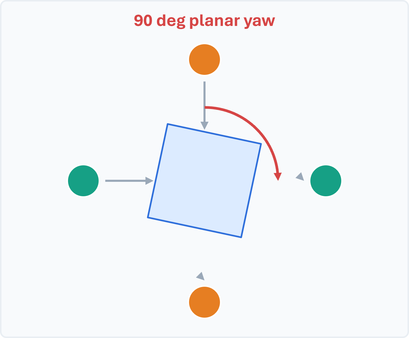 Simple 90-degree planar yaw setup